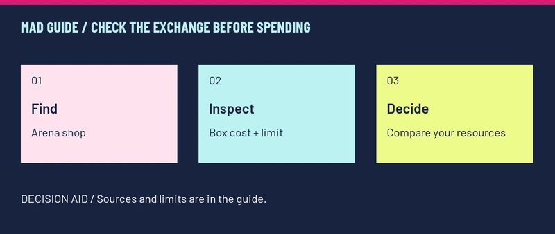 CHECK THE EXCHANGE BEFORE SPENDING: Find — Arena shop; Inspect — Box cost + limit; Decide — Compare your resources