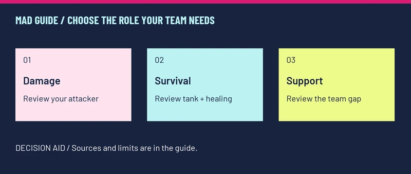 CHOOSE THE ROLE YOUR TEAM NEEDS: Damage — Review your attacker; Survival — Review tank + healing; Support — Review the team gap